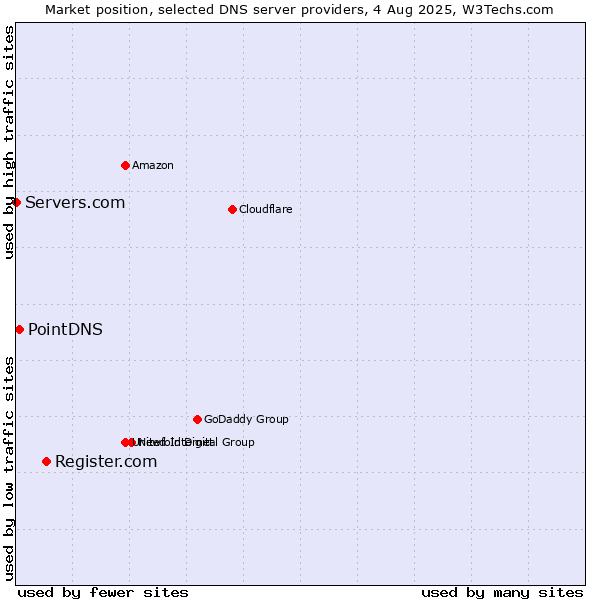 Market position of Register.com vs. PointDNS vs. Servers.com