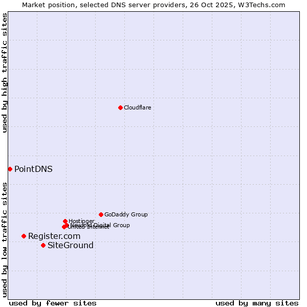 Market position of SiteGround vs. Register.com vs. PointDNS