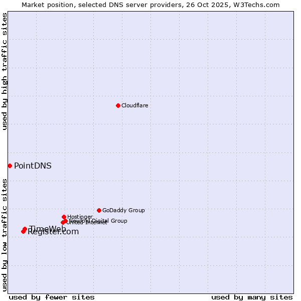 Market position of TimeWeb vs. Register.com vs. PointDNS