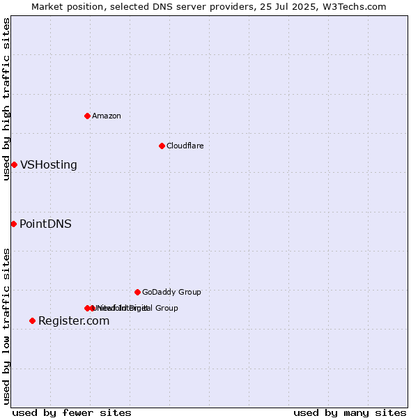 Market position of Register.com vs. VSHosting vs. PointDNS