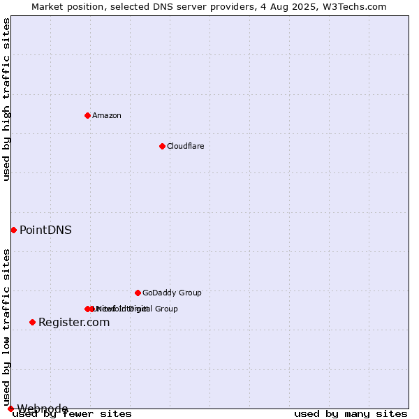 Market position of Register.com vs. PointDNS vs. Webnode