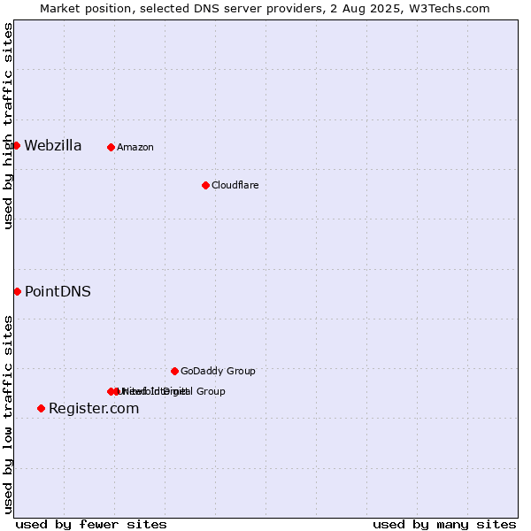 Market position of Register.com vs. PointDNS vs. Webzilla