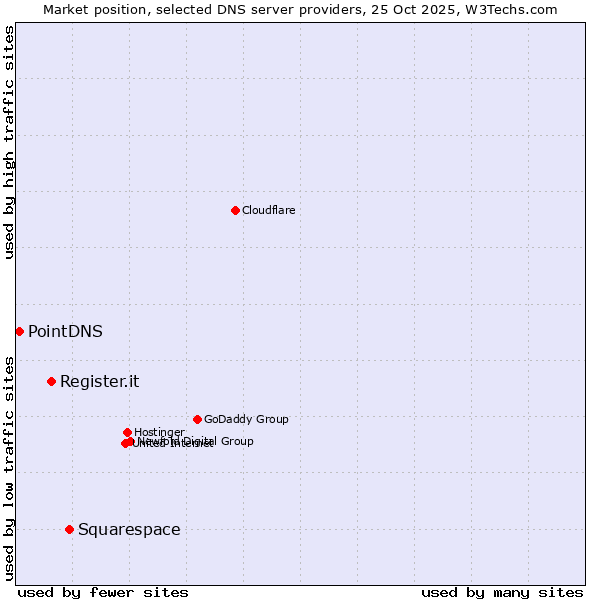 Market position of Squarespace vs. Register.it vs. PointDNS