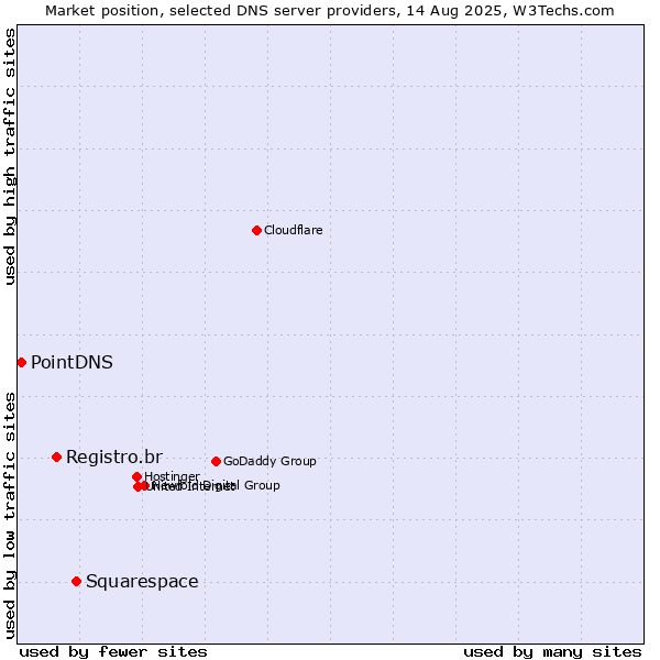 Market position of Squarespace vs. Registro.br vs. PointDNS