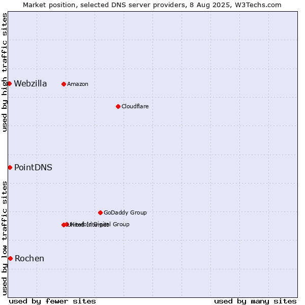 Market position of Rochen vs. PointDNS vs. Webzilla