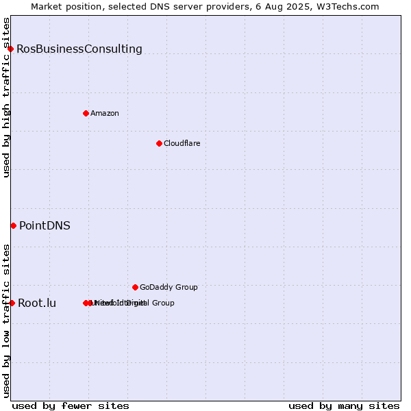 Market position of PointDNS vs. Root.lu vs. RosBusinessConsulting