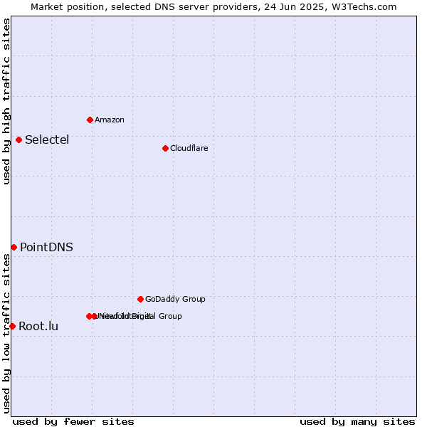 Market position of Selectel vs. PointDNS vs. Root.lu