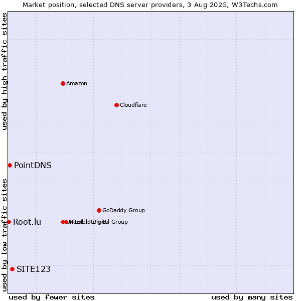 Market position of SITE123 vs. PointDNS vs. Root.lu