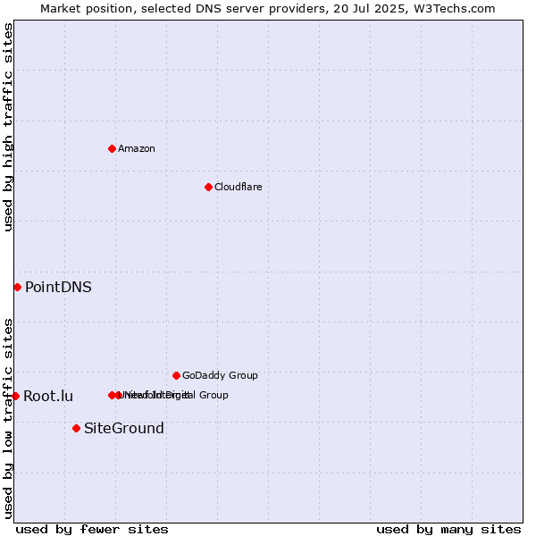 Market position of SiteGround vs. PointDNS vs. Root.lu