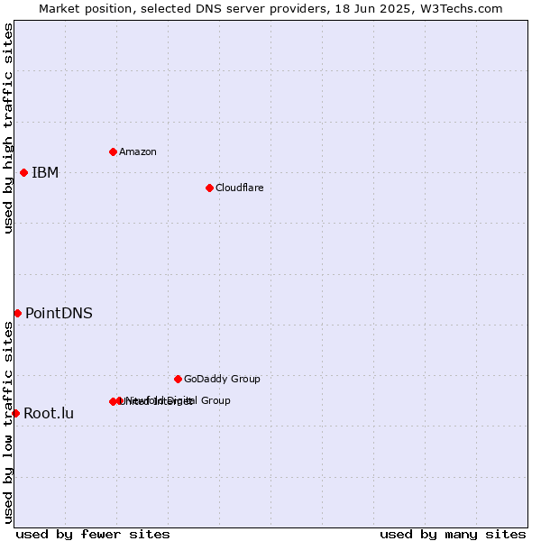 Market position of IBM vs. PointDNS vs. Root.lu