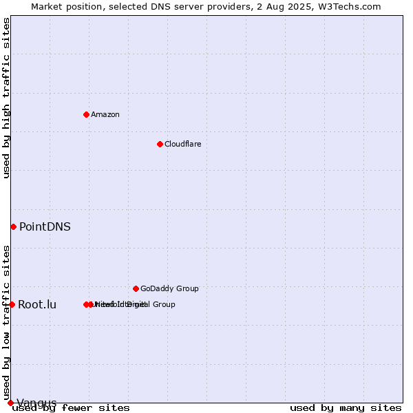 Market position of PointDNS vs. Root.lu vs. Vangus