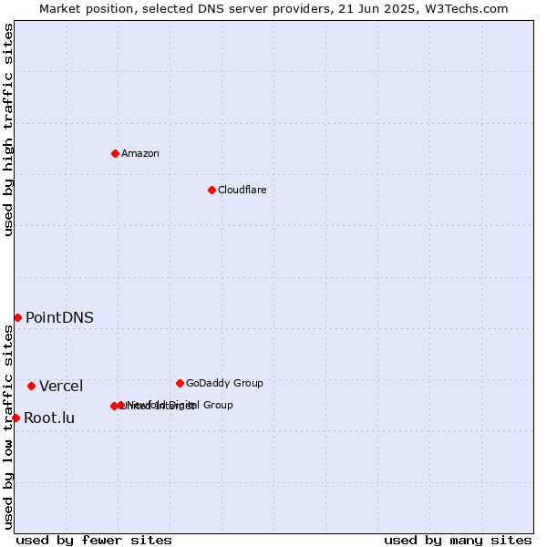 Market position of Vercel vs. PointDNS vs. Root.lu