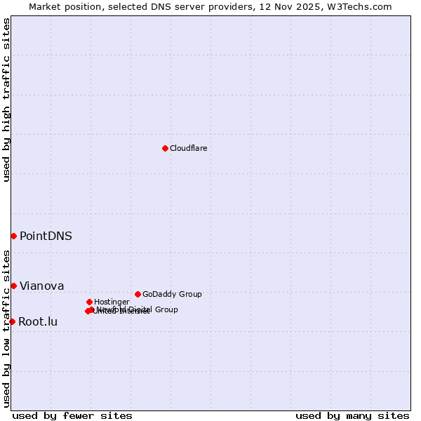 Market position of PointDNS vs. Vianova vs. Root.lu