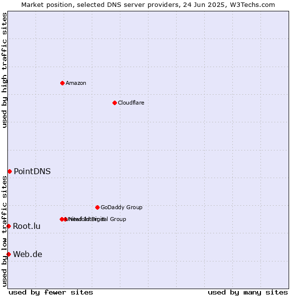Market position of PointDNS vs. Web.de vs. Root.lu