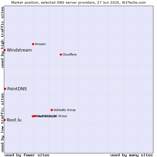 Market position of PointDNS vs. Windstream vs. Root.lu