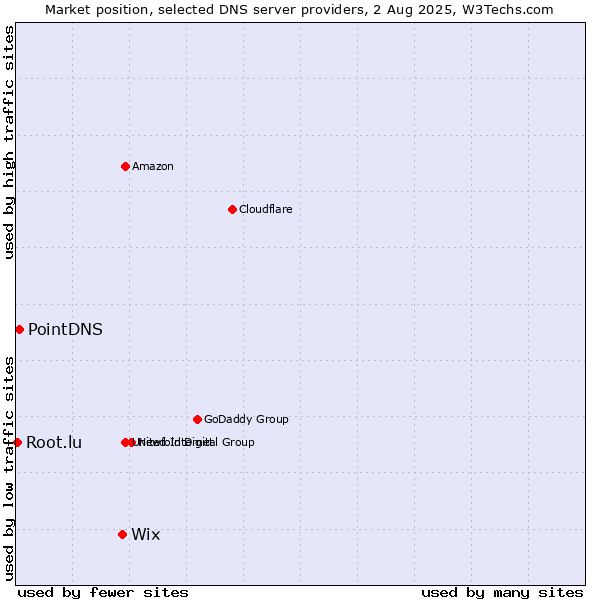 Market position of Wix vs. PointDNS vs. Root.lu