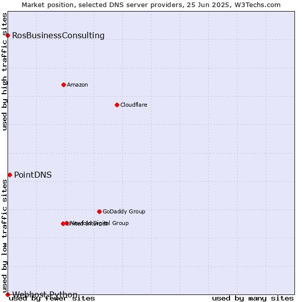 Market position of PointDNS vs. RosBusinessConsulting vs. Webhost Python