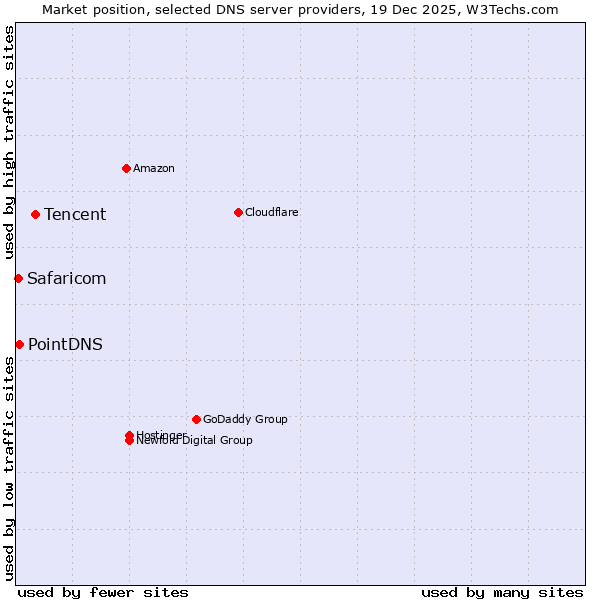 Market position of Tencent vs. PointDNS vs. Safaricom