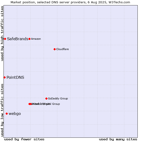 Market position of webgo vs. SafeBrands vs. PointDNS