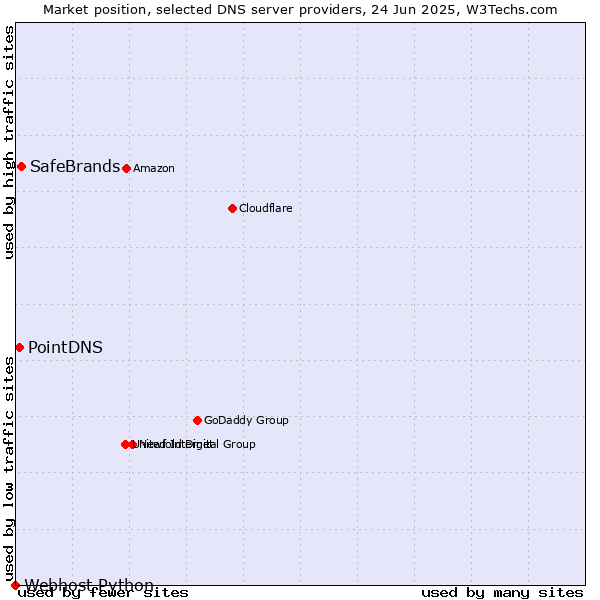 Market position of SafeBrands vs. PointDNS vs. Webhost Python