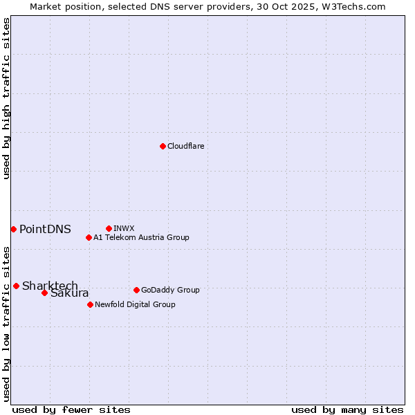 Market position of Sakura vs. Sharktech vs. PointDNS