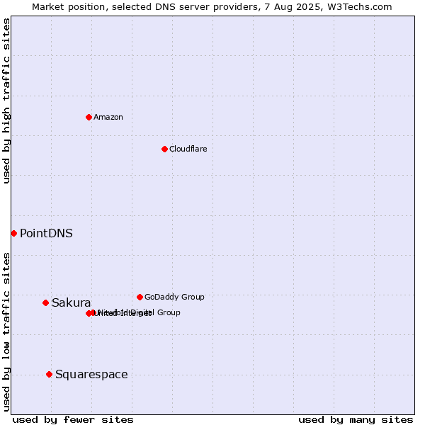 Market position of Squarespace vs. Sakura vs. PointDNS