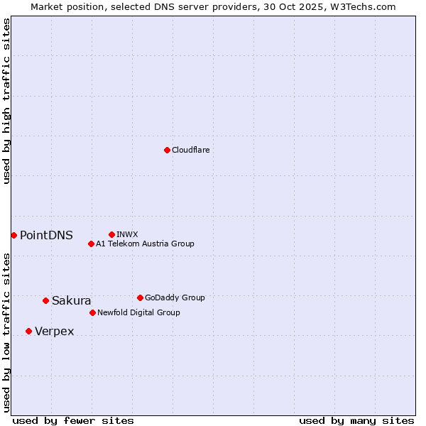 Market position of Sakura vs. Verpex vs. PointDNS