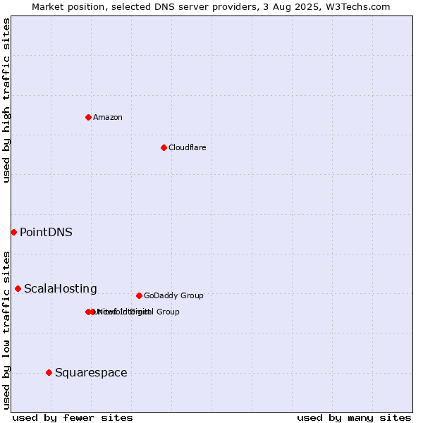 Market position of Squarespace vs. ScalaHosting vs. PointDNS