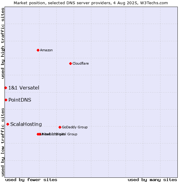 Market position of ScalaHosting vs. PointDNS vs. 1&1 Versatel