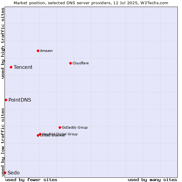 Market position of Tencent vs. PointDNS vs. Sedo