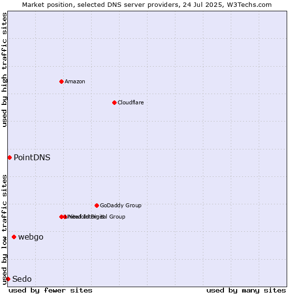Market position of webgo vs. PointDNS vs. Sedo