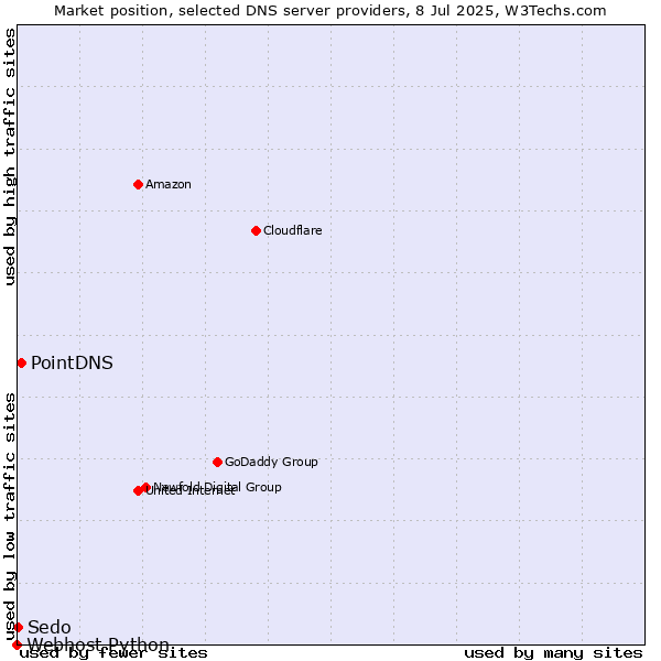 Market position of PointDNS vs. Sedo vs. Webhost Python