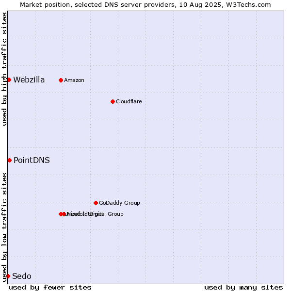 Market position of PointDNS vs. Webzilla vs. Sedo