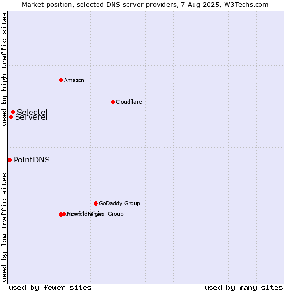 Market position of Selectel vs. Serverel vs. PointDNS