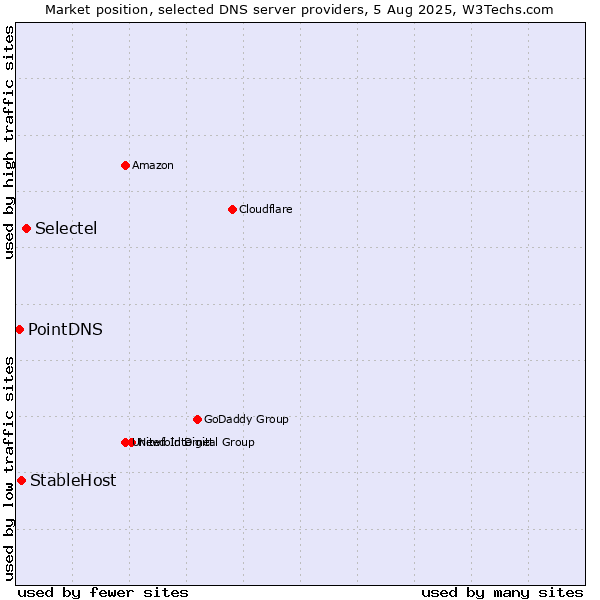 Market position of Selectel vs. StableHost vs. PointDNS