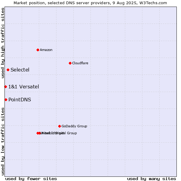 Market position of Selectel vs. PointDNS vs. 1&1 Versatel