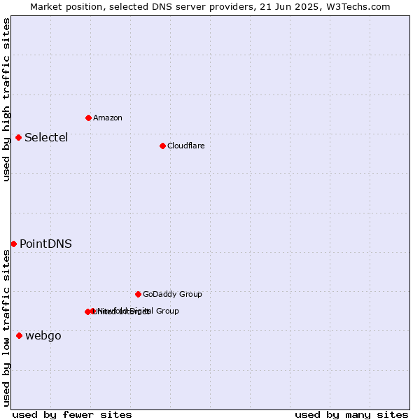 Market position of webgo vs. Selectel vs. PointDNS
