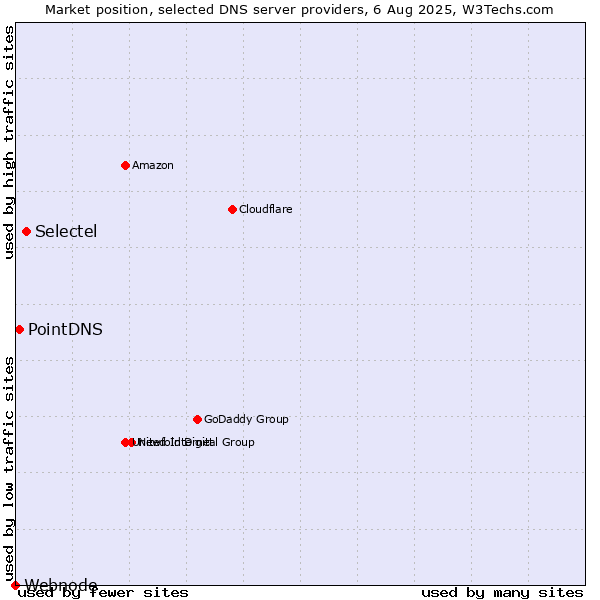 Market position of Selectel vs. PointDNS vs. Webnode