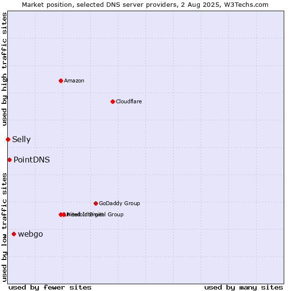 Market position of webgo vs. PointDNS vs. Selly