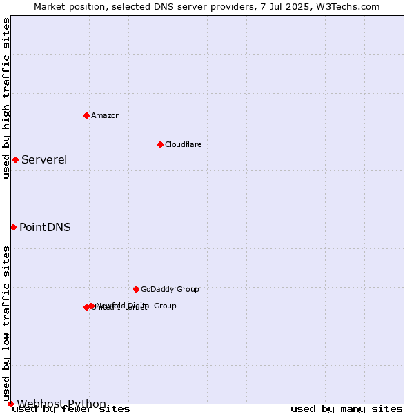 Market position of Serverel vs. PointDNS vs. Webhost Python