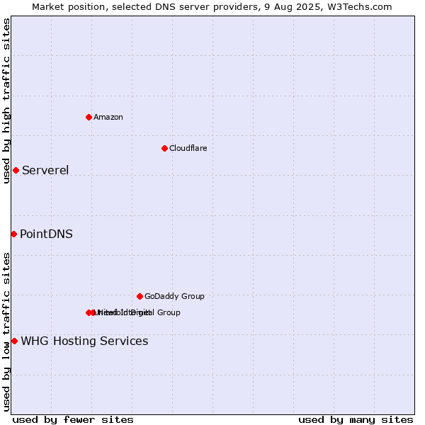 Market position of Serverel vs. WHG Hosting Services vs. PointDNS