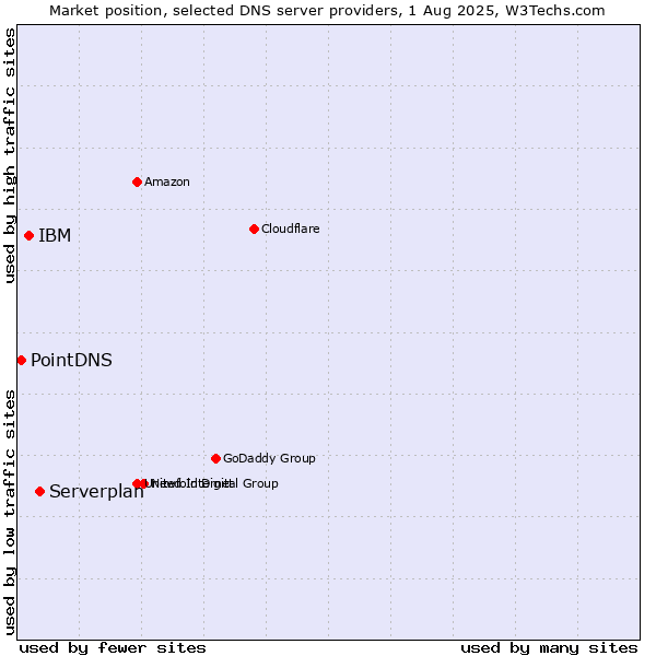 Market position of Serverplan vs. IBM vs. PointDNS