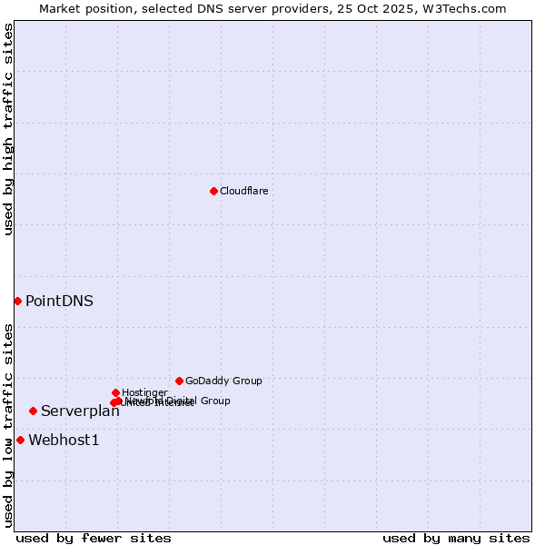 Market position of Serverplan vs. Webhost1 vs. PointDNS