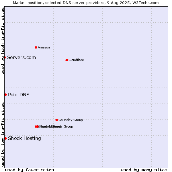 Market position of PointDNS vs. Shock Hosting vs. Servers.com