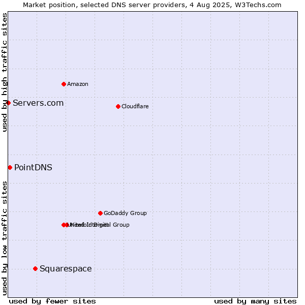 Market position of Squarespace vs. PointDNS vs. Servers.com