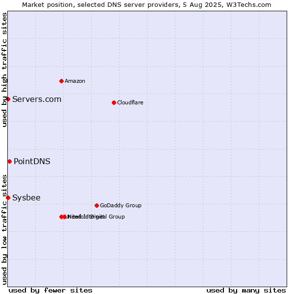 Market position of PointDNS vs. Servers.com vs. Sysbee