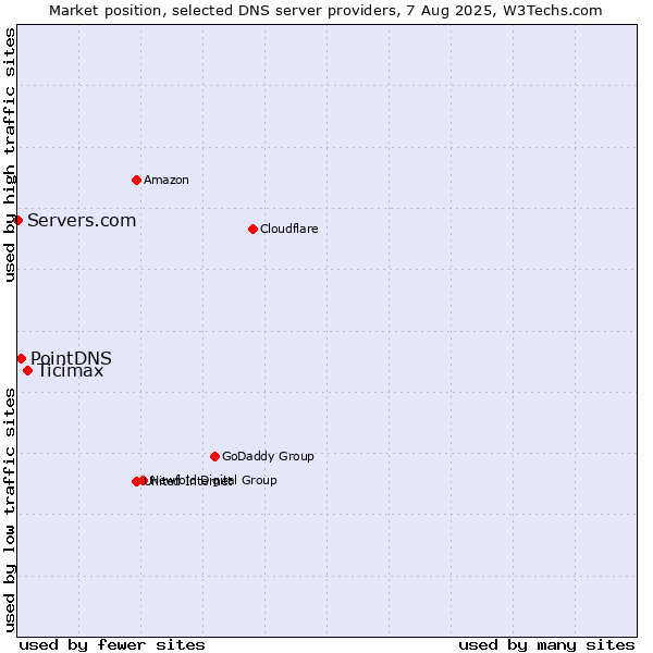 Market position of Ticimax vs. PointDNS vs. Servers.com