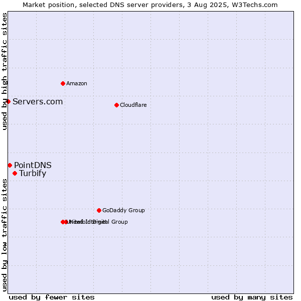 Market position of Turbify vs. PointDNS vs. Servers.com