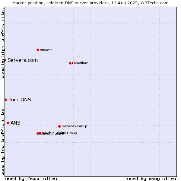 Market position of ANS vs. PointDNS vs. Servers.com