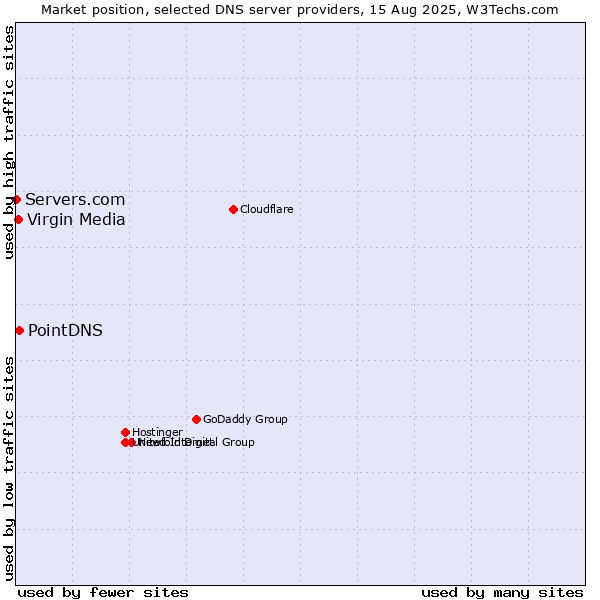 Market position of PointDNS vs. Virgin Media vs. Servers.com